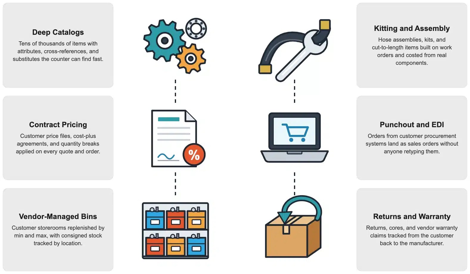 Industrial and MRO Distribution capabilities in NetSuite