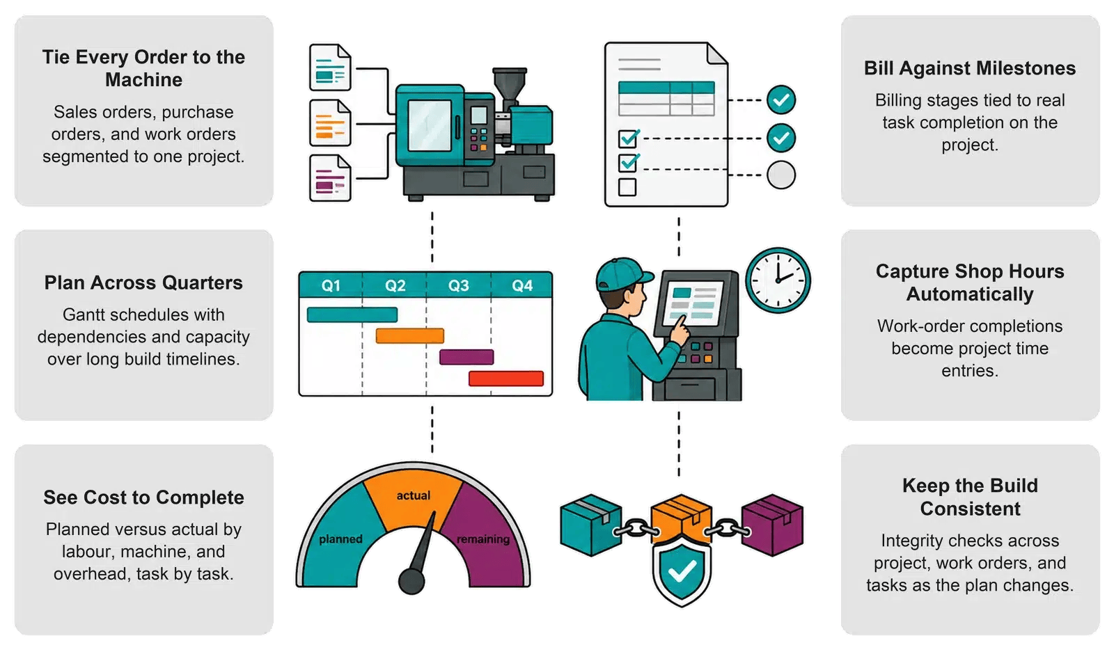 Infographic: six ways NetSuite supports industrial machinery and capital equipment builders, from project-segmented orders and multi-quarter Gantt planning to cost-to-complete, milestone billing, shop-hour capture, and build integrity checks
