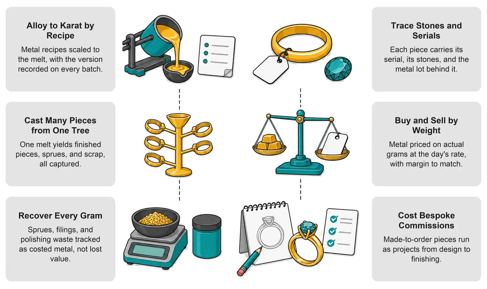 Infographic: six ways NetSuite supports jewellery manufacturers, from alloy recipes and casting trees to metal recovery, stone and serial traceability, buying and selling by weight, and bespoke commissions
