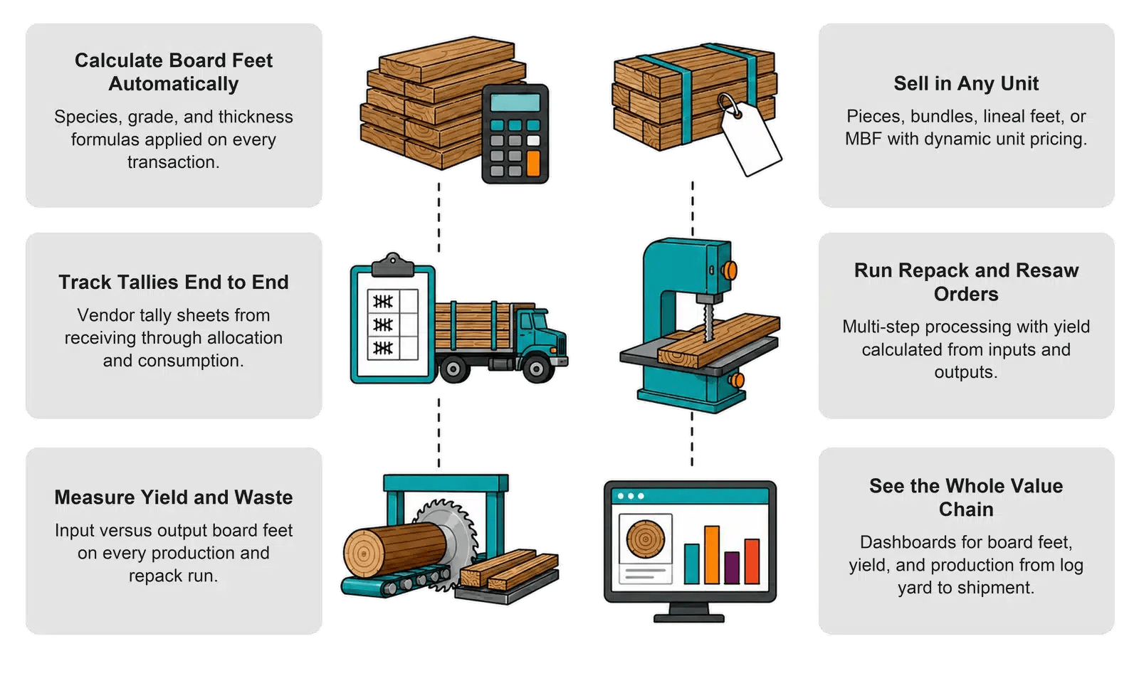Infographic: six ways NetSuite supports lumber and wood-products manufacturers, from board-foot calculation and tally tracking to yield, repack, dynamic units, and dashboards