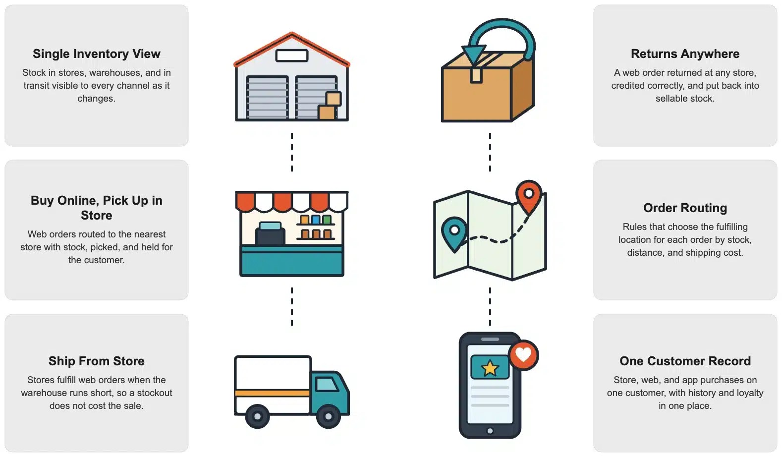 Omnichannel Retail capabilities in NetSuite