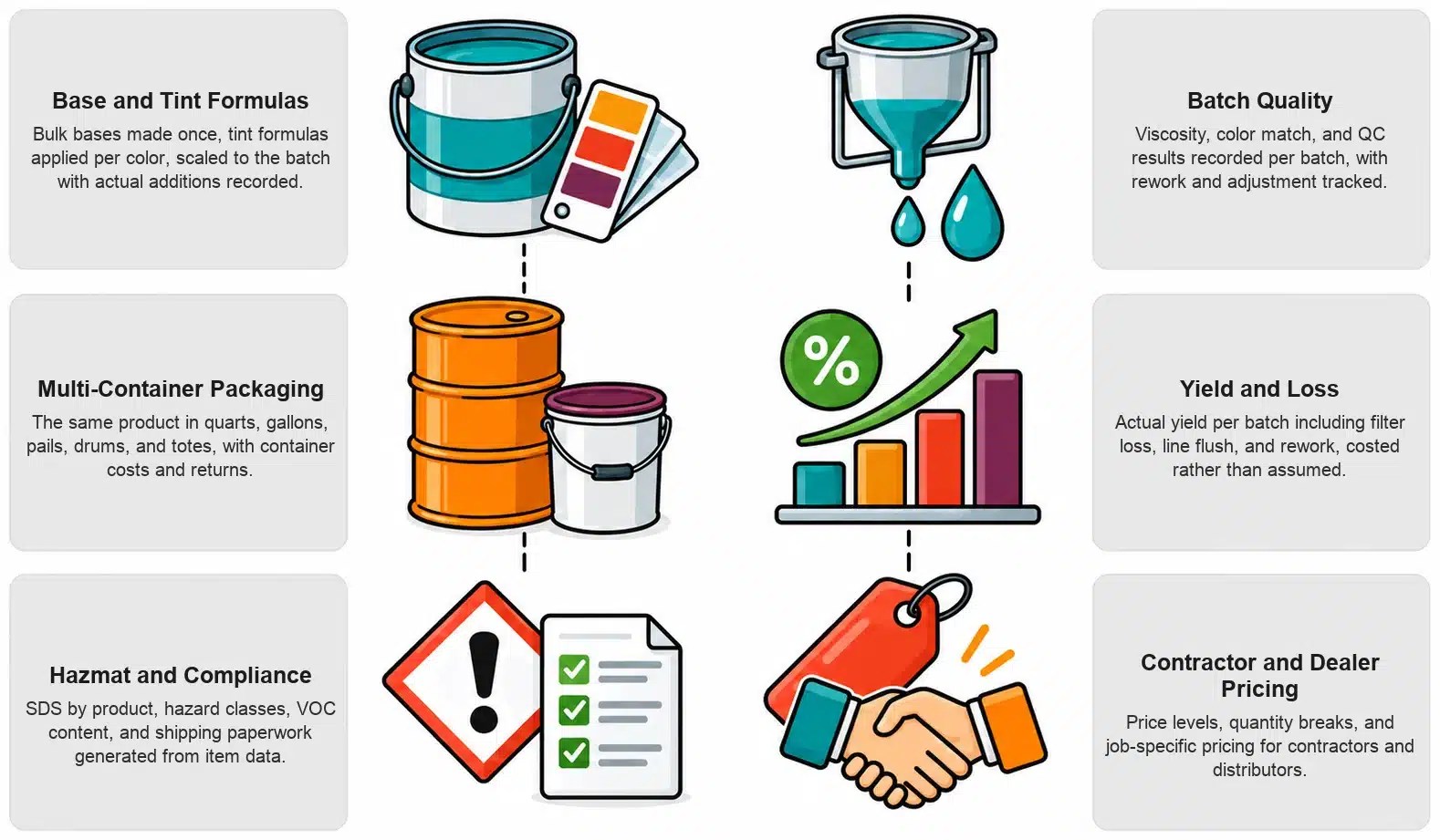 Paint Coatings capabilities in NetSuite