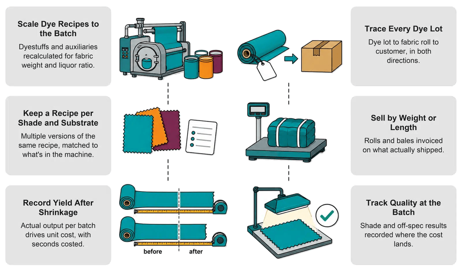 Infographic: six ways NetSuite supports textile manufacturers, from dye recipe scaling and shade-specific recipes to yield after shrinkage, dye-lot traceability, selling by weight, and batch quality