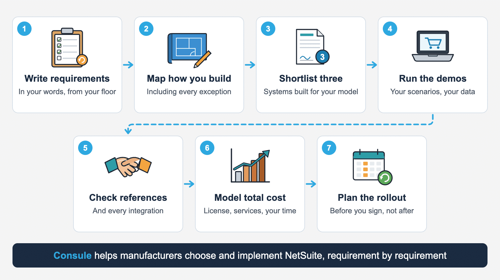 Seven steps to choose a manufacturing ERP: write requirements, map how you build, shortlist three, run the demos on your scenarios, check references and integrations, model the total cost, plan the implementation