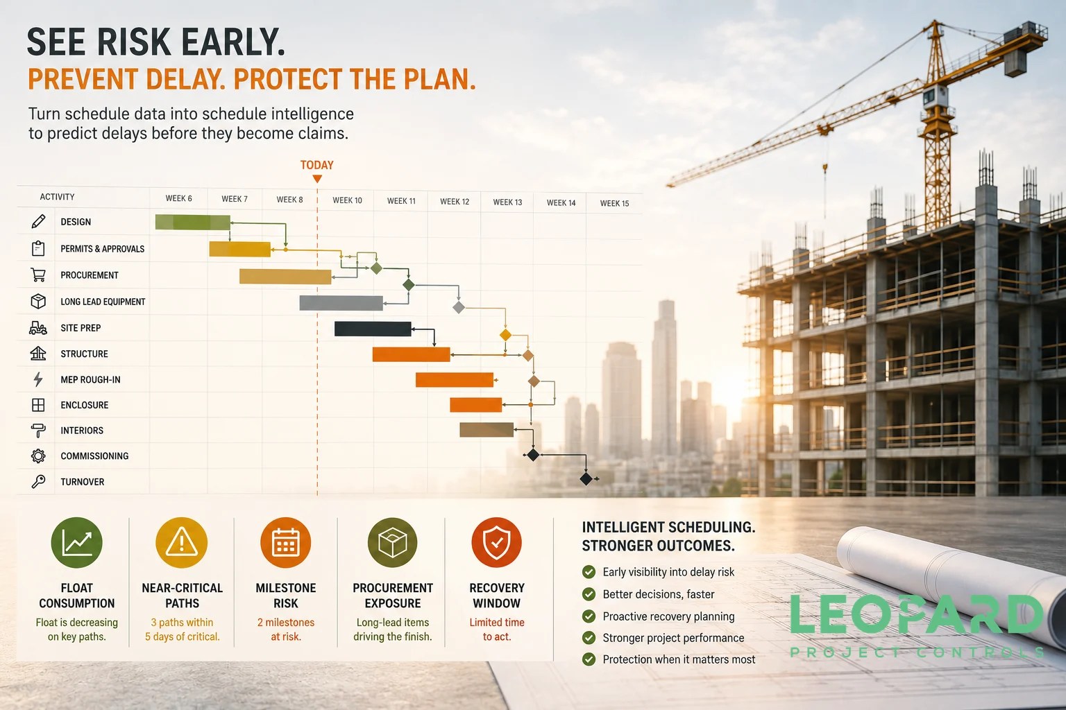 Construction schedule intelligence dashboard showing CPM logic, float trends, procurement risks, predictive analytics, and project controls reporting