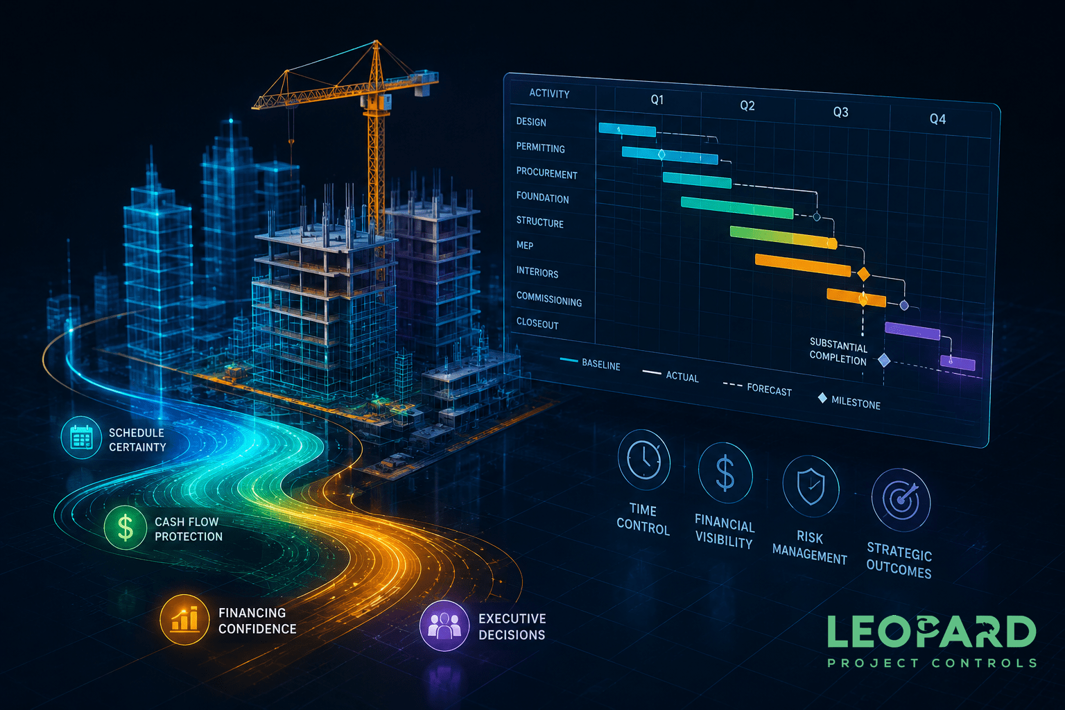 Construction project controls dashboard showing CPM schedule logic, cash flow forecasting, milestone tracking, executive reporting, and project delivery performance