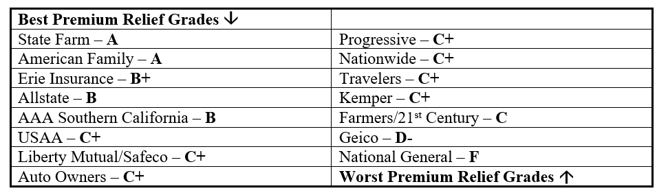 Whether you experience a fender bender in a parking lot or you have a flat tire and need roadside assistance on a country road, it. Auto Insurance Premium Relief Update More Insurers To Return Premium As Refunds And Credits Top 7 Billion Through May Consumer Federation Of America