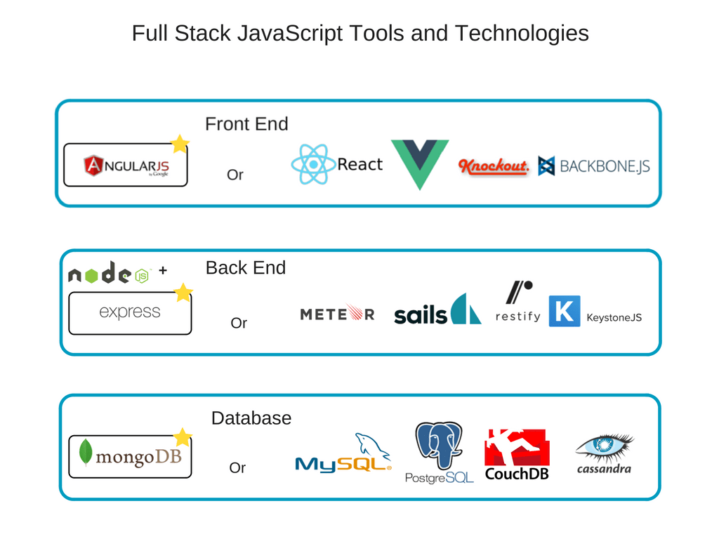 Understanding The Node Js To Angularjs Stack Components