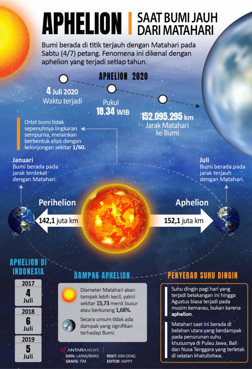 Fenomena Aphelion Berdampak Ke Cuaca Indonesia? Begini Penjelasannya