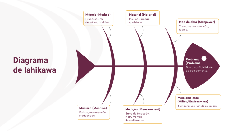 A imagem apresenta o Diagrama de Ishikawa, também conhecido como diagrama de espinha de peixe, utilizado para identificar as possíveis causas de um problema — neste caso, a baixa confiabilidade de um equipamento. As causas são agrupadas em seis categorias principais: Método, Material, Mão de obra, Máquina, Medição e Meio ambiente. Essa abordagem facilita a visualização dos fatores que impactam a performance dos ativos e orienta ações corretivas mais assertivas.