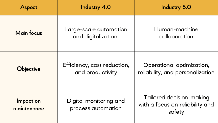 Comparative table of the key aspects of Industry 4.0 and Industry 5.0.
Industry 4.0 focuses on automation, efficiency, and cost reduction, while Industry 5.0 emphasizes human-machine collaboration, personalization, and reliability.