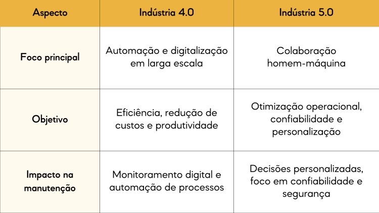 Tabela comparativa dos principais aspectos da Indústria 4.0 e da Indústria 5.0. A Indústria 4.0 foca em automação, eficiência e redução de custos, enquanto a Indústria 5.0 tem como foco a colaboração entre humanos e máquinas, personalização e confiabilidade.