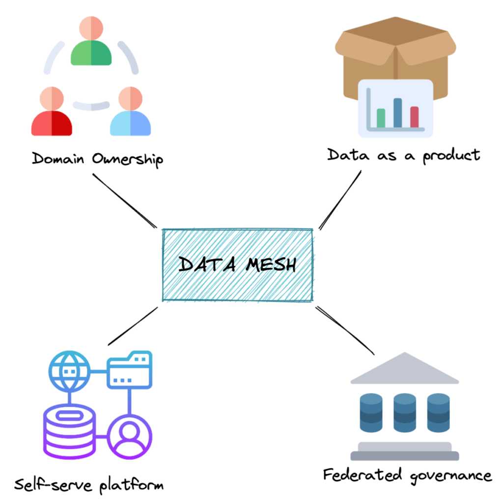 Data mesh