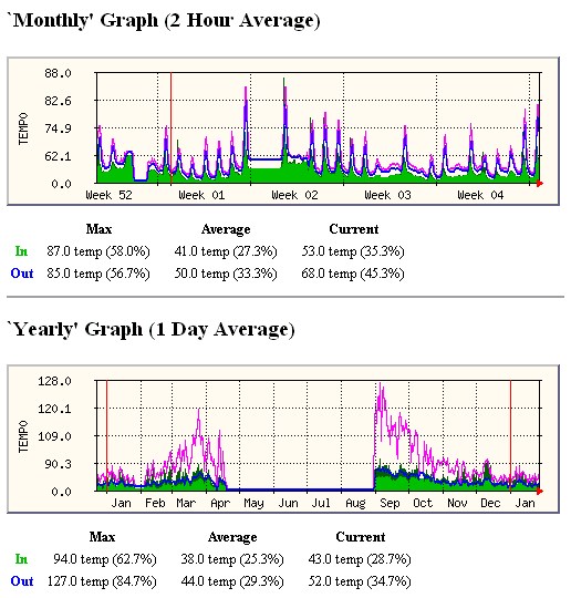 30 Historical Temperature Sensor System Using Pc 1 Wire Perl Mrtg - Best City Illustrations in Desktop