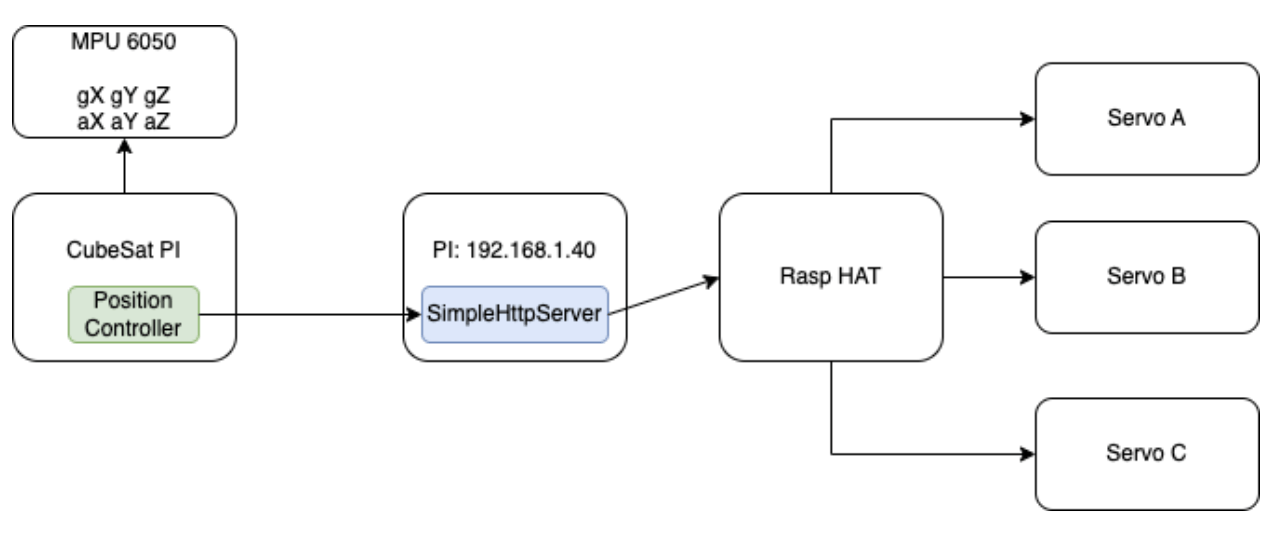 Raspberry Pi Robotic Arm Api Controller 3 Steps Instructables - Download Amazing Landscape Art | 8K