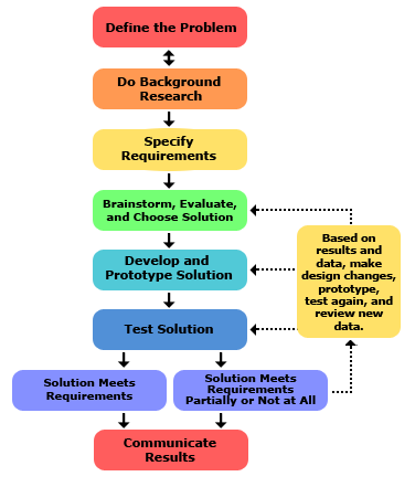 pic Engineering Design Process 8 Steps instructables