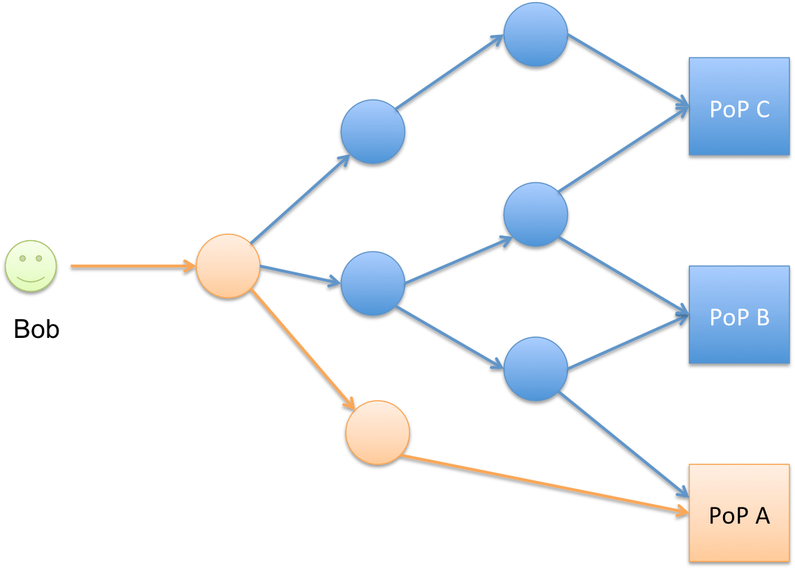 In the servers, clients, or network. Tcp Over Ip Anycast Pipe Dream Or Reality Linkedin Engineering