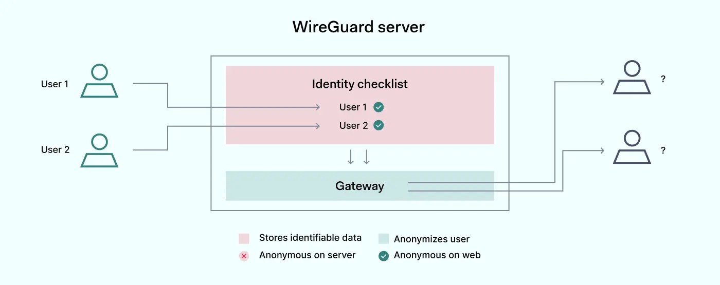 What is wireguard protocol?