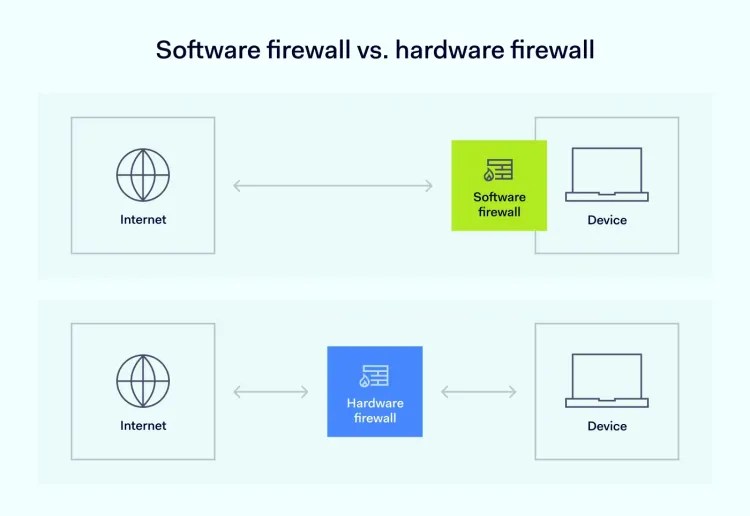 Comparison of software firewall and hardware firewall