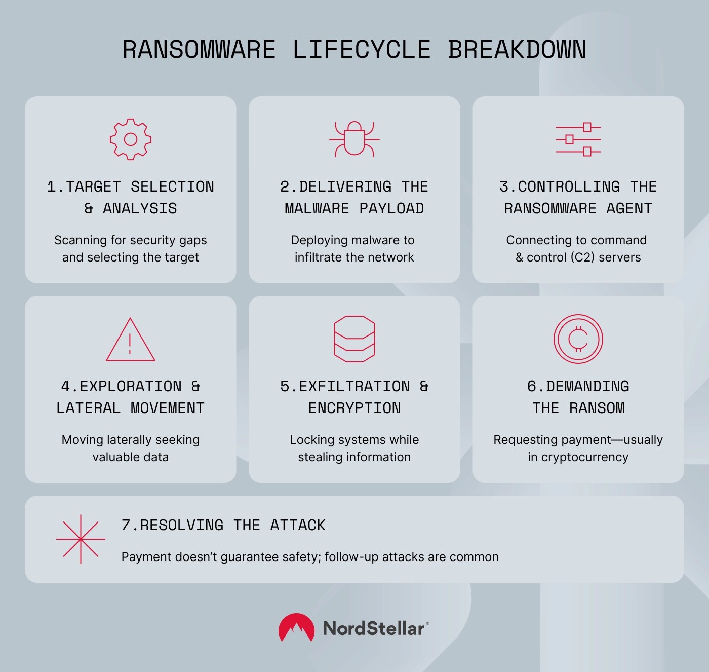 Ransomware lifecycle breakdown