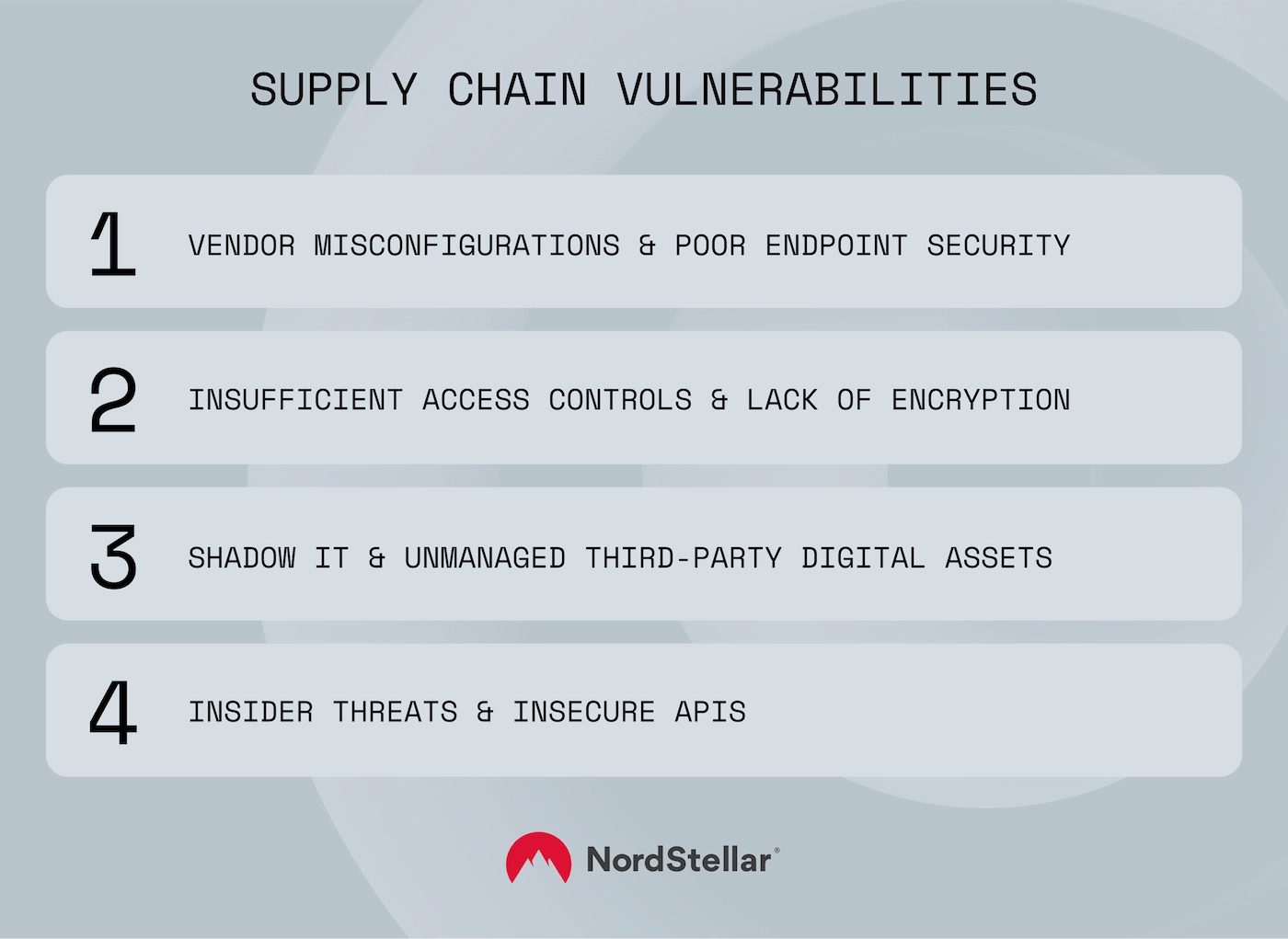 Summary of common supply chain vulnerabilities affecting cybersecurity, which include: misconfigurations, endpoint issues, access control gaps, encryption weaknesses, shadow IT, unmanaged assets, insider threats, and insecure APIs.