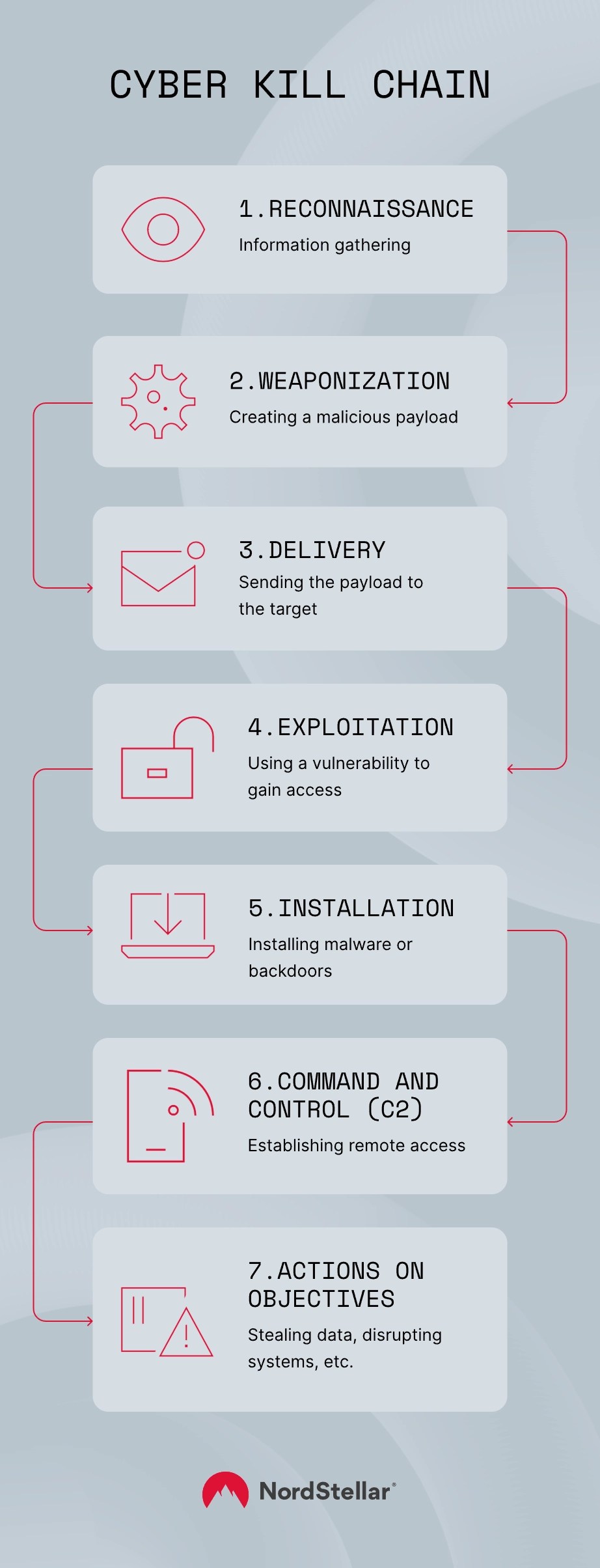 Cyber kill chain