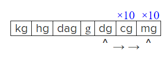 The Metric System