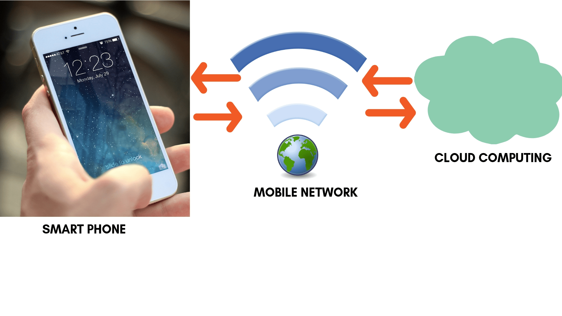 types of connections