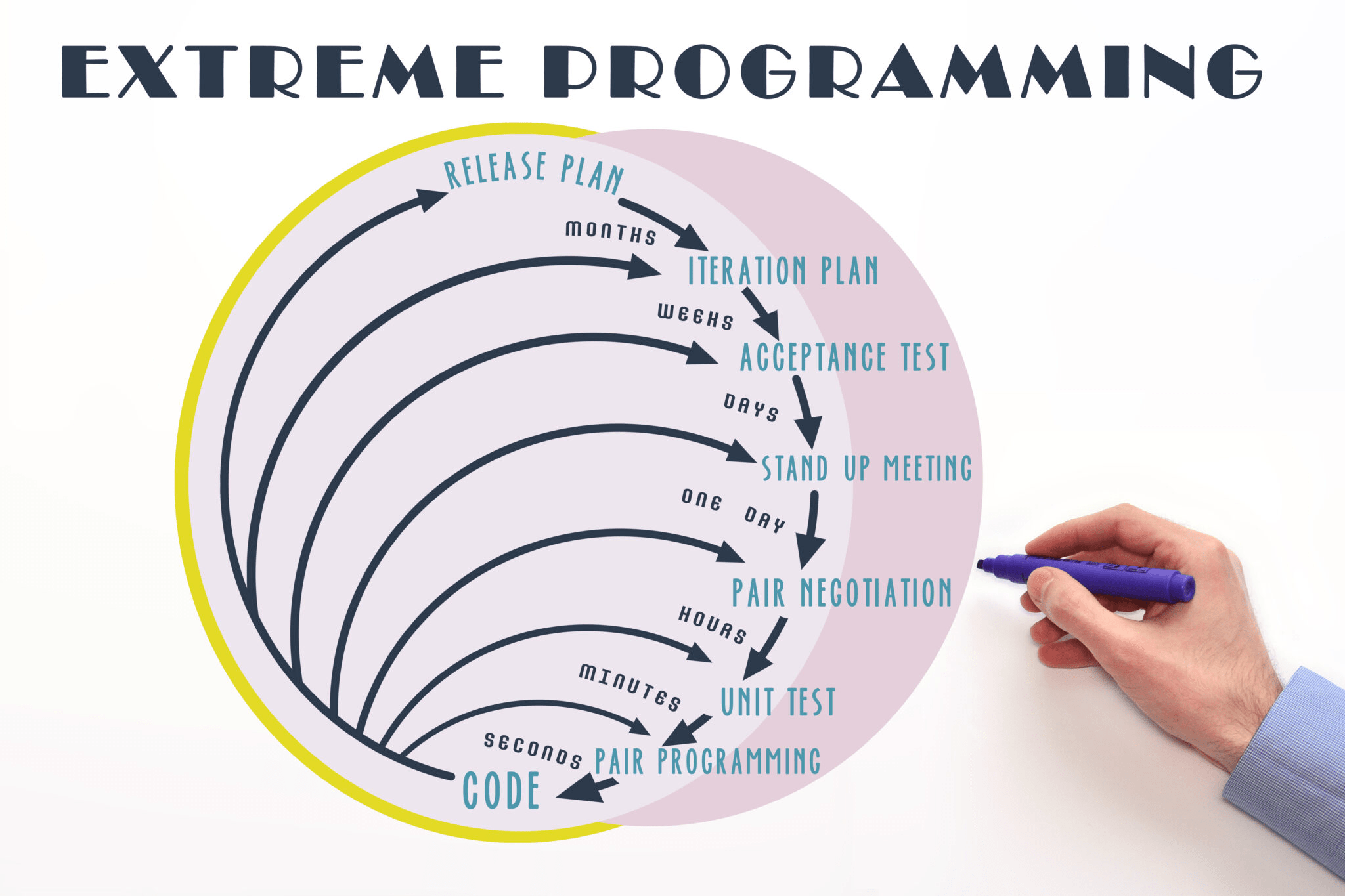 extreme programming