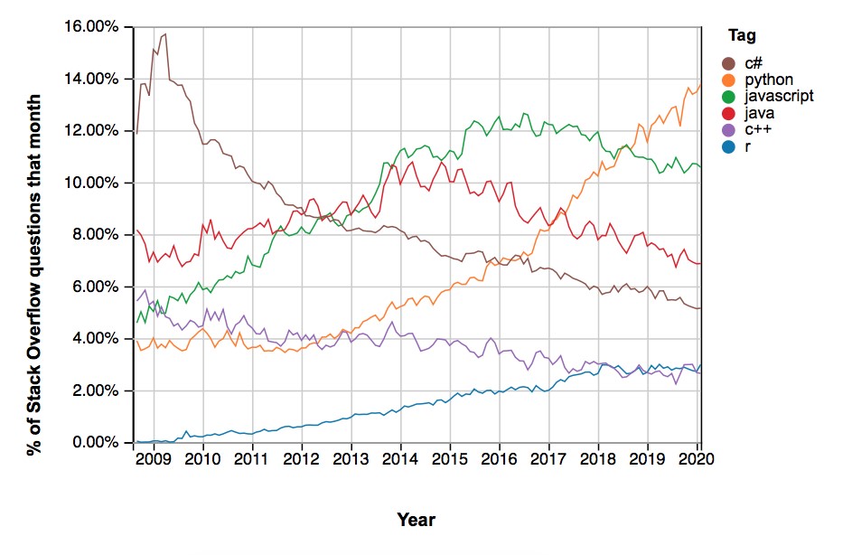 Why is Python not the programming language of the future? - Tech Blogger