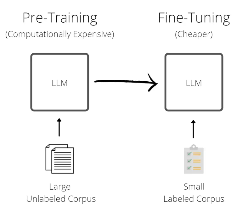 LLM training