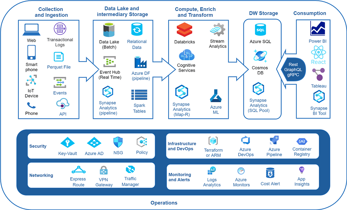 data engineering pipeline