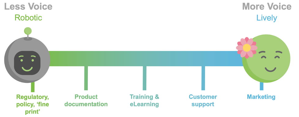 Tone of Voice Spectrum