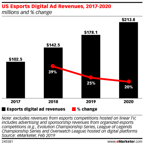 Advertising in online or social games is anticipated to . Mobile In Game Advertising Insider Intelligence Trends Forecasts Statistics