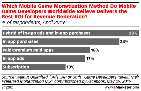 Quarantine fatigue getting you down? Mobile In Game Advertising Insider Intelligence Trends Forecasts Statistics