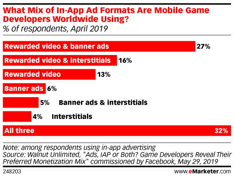 Try your hand at these popular online favorites that won't cost you a dime. Mobile In Game Advertising Insider Intelligence Trends Forecasts Statistics
