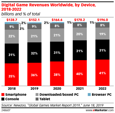 This statistic presents the revenue of the video games advertising industry worldwide from 2015 to 2019, with a forecast until 2024. Mobile In Game Advertising Insider Intelligence Trends Forecasts Statistics