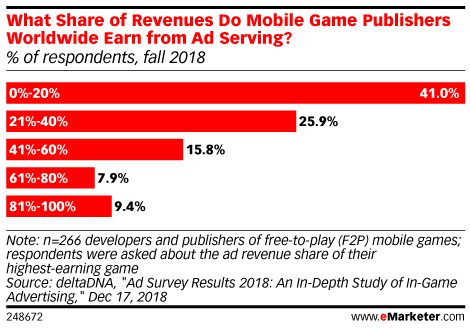 From board games to sports games, here's why games bring people together. Mobile In Game Advertising Insider Intelligence Trends Forecasts Statistics