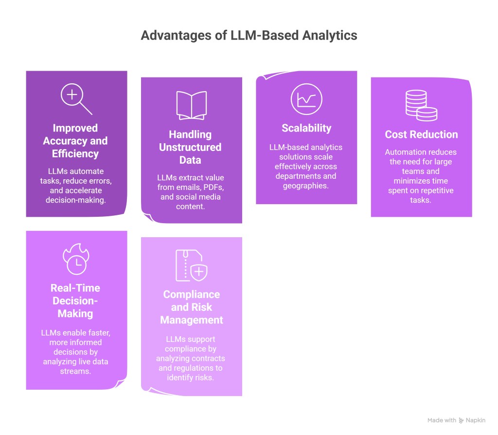 “Advantages of LLM-Based Analytics,” highlights improved accuracy and efficiency, handling unstructured data, scalability, cost reduction, real-time decision-making, and compliance and risk management.