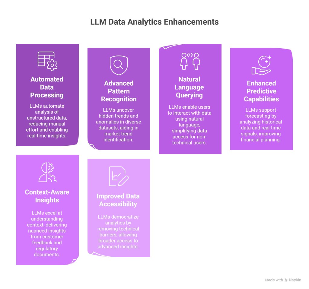 LLM Data Analytics Enhancements,” lists automated data processing, advanced pattern recognition, natural language querying, enhanced predictive capabilities, context-aware insights, and improved data accessibility.
