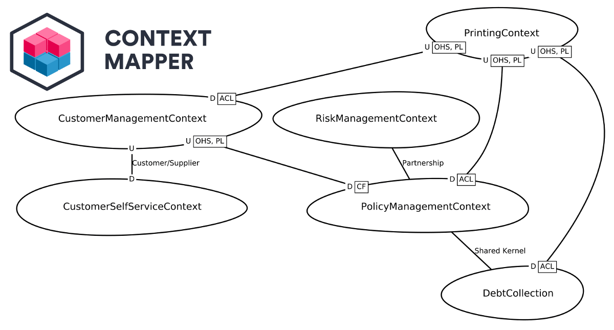 Context Map Generator Context Mapper Context Mapper Example Context Map 