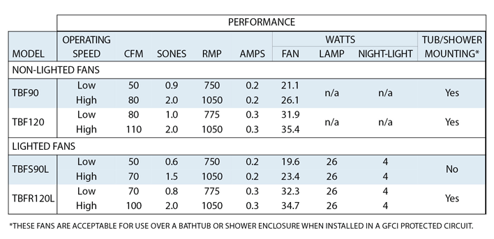 Bathroom exhaust fan cfm chart