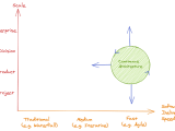 Dimensions Of Continuous Architecture Continuous Architecture In Practice