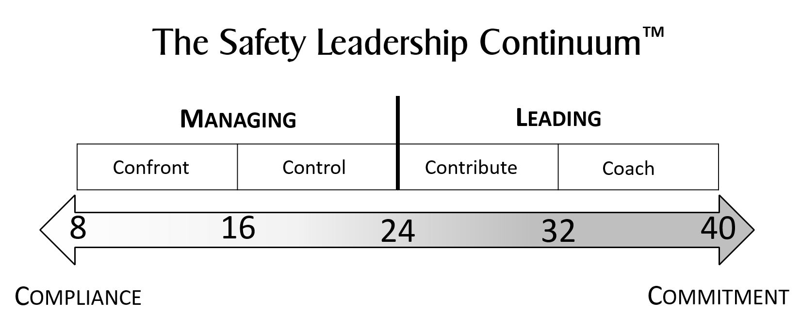 Control or Caring? What is your motive for a safety conversation? Continuous MILE