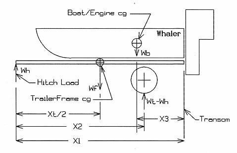 Take a look at this guide to learn more about the ups and downs of owning an aluminum boat, and decide if aluminum is right for you. Classic Whaler Boston Whaler Reference Trailering Calculations
