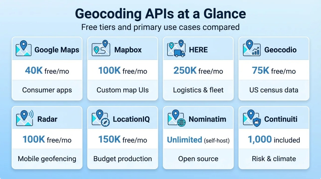 Geocoding API: Comparison of 8 providers showing free tiers from 1,000 to unlimited requests per month