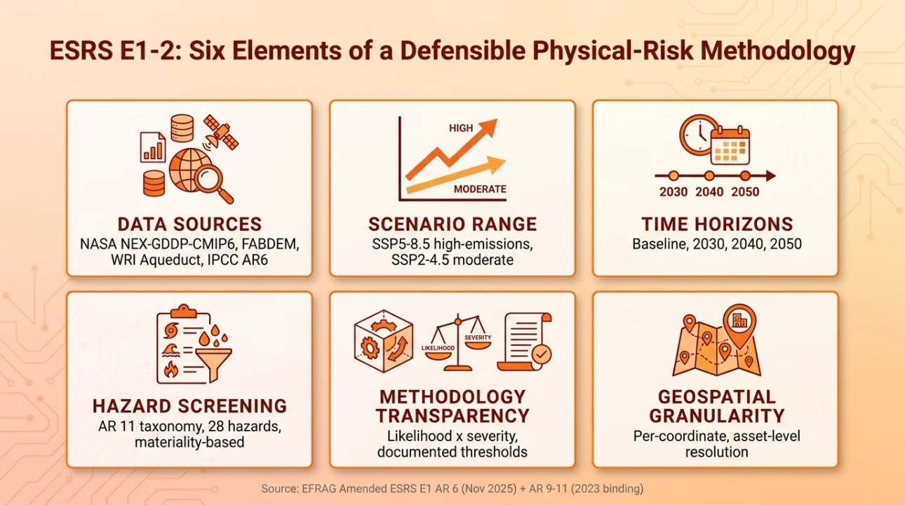 ESRS E1-2 - Six Methodology Elements ESRS E1-2: Six elements of a defensible physical-risk methodology disclosure under CSRD