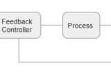 Closing The Loop Feedback Feedforward And Adaptive Control