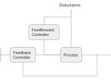 Closing The Loop Feedback Feedforward And Adaptive Control
