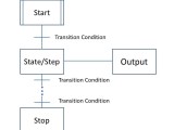 An Overview Of Sequential Function Chart Sfc Plc Programming